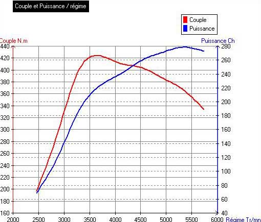 dyno trim60 garrett T3