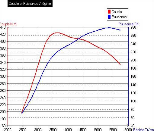 dyno trim60 garrett T3